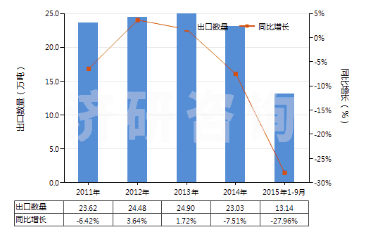 2011-2015年9月中國(guó)塑料制窗板,百葉窗及類似制品(包括威尼斯式百葉窗和塑料制窗零件)(HS39253000)出口量及增速統(tǒng)計(jì)